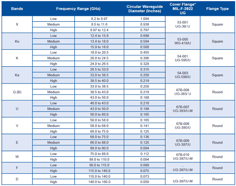 circular waveguide and flange designations chart