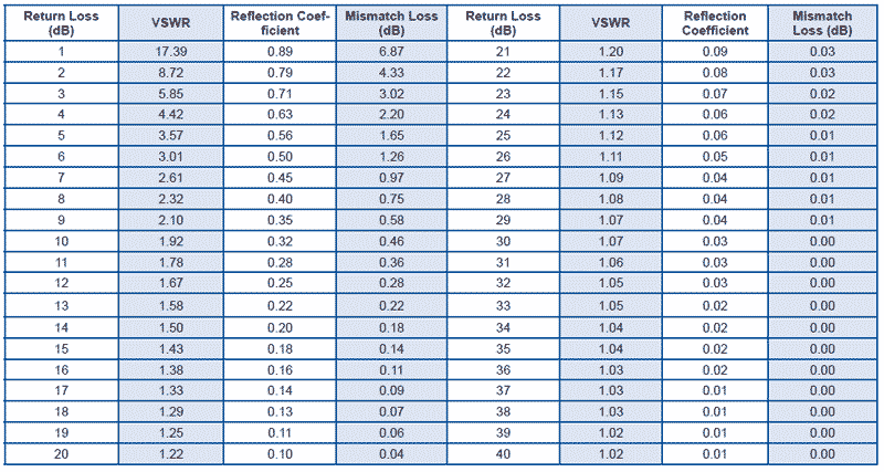 Microwave Power Conversion Chart