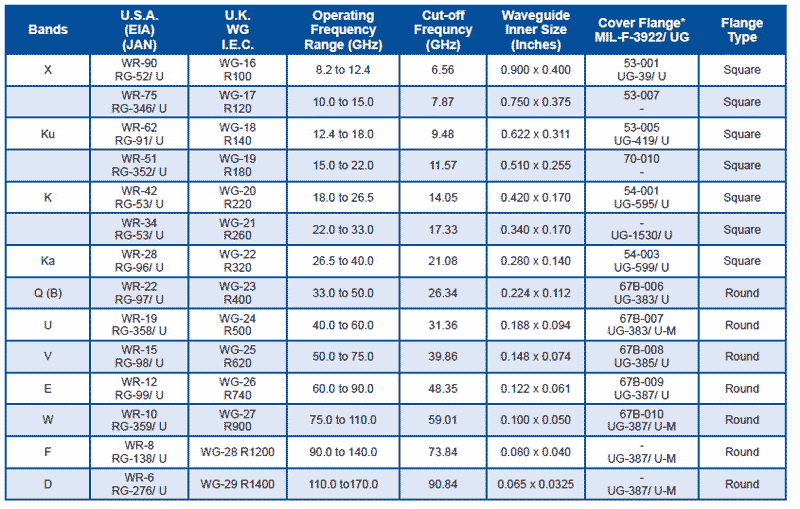 rectangular waveguide and flange designations chart