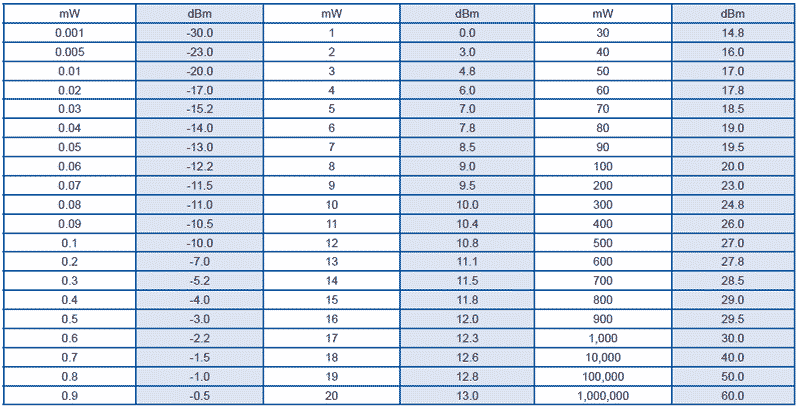 Watts vs. dBm Chart